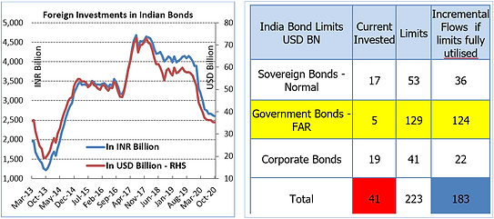 Foreign investment in Indian bonds and bond limit headroom.